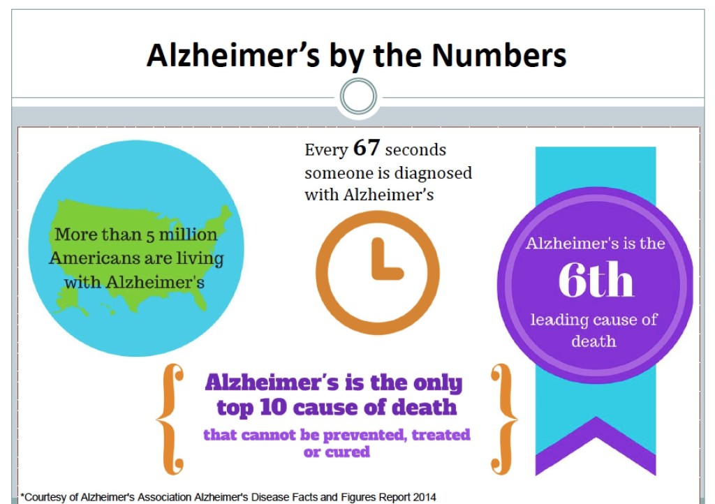 Alzheimer's By Numbers