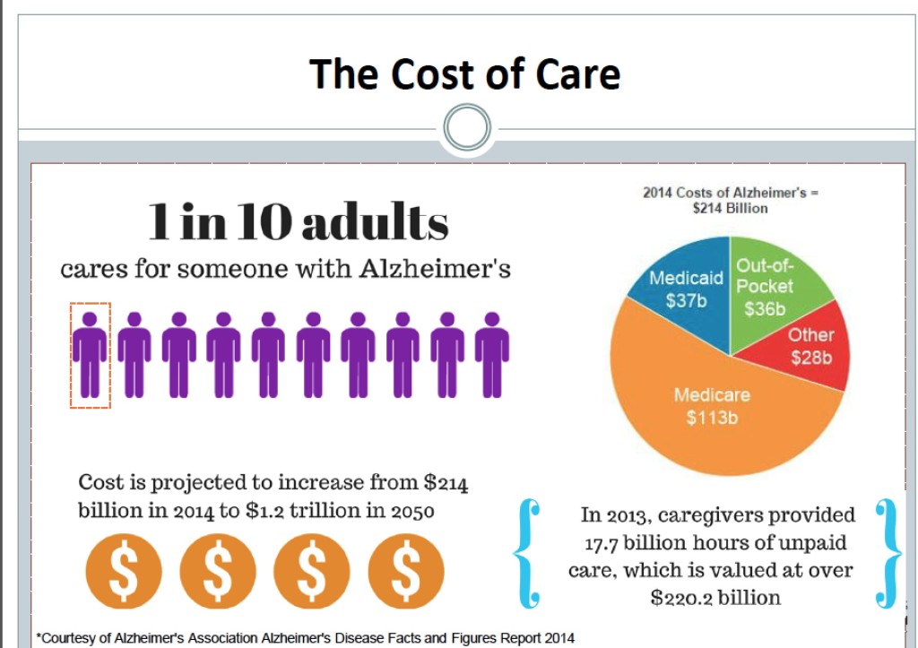 Alzheimer's The cost Of Care